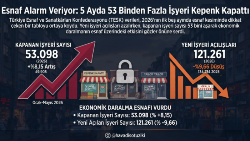 Esnaf Alarm Veriyor: 5 Ayda 53 Binden Fazla İşyeri Kepenk Kapattı